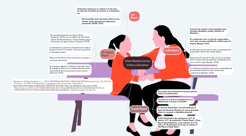 Mind Map: Manifestaciones interculturales