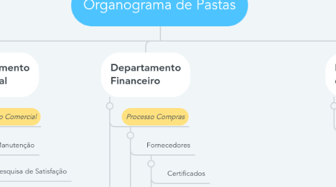 Mind Map: Organograma de Pastas