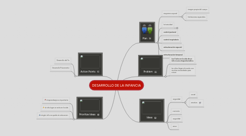 Mind Map: DESARROLLO DE LA INFANCIA