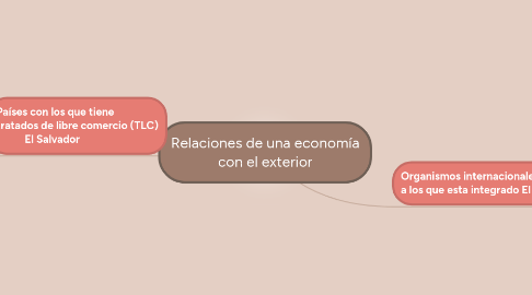 Mind Map: Relaciones de una economía con el exterior