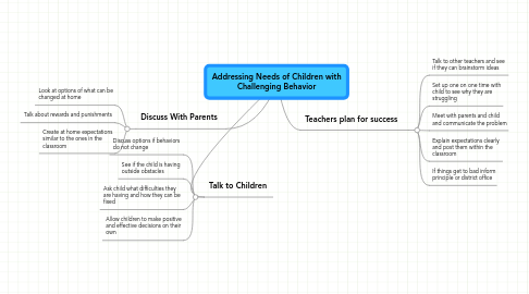 Mind Map: Addressing Needs of Children with Challenging Behavior