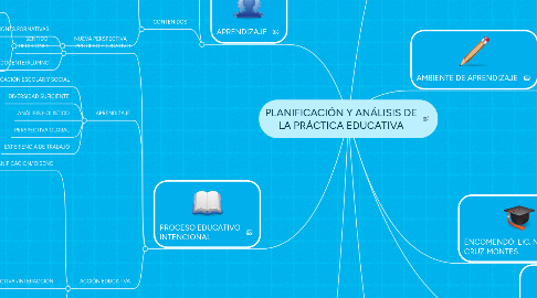 Mind Map: PLANIFICACIÓN Y ANÁLISIS DE LA PRÁCTICA EDUCATIVA