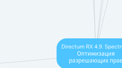Mind Map: Directum RX 4.9. Spectrum. Оптимизация разрешающих прав