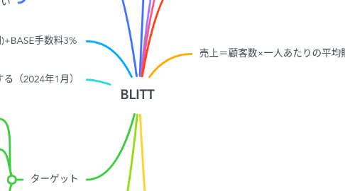 Mind Map: BLITT