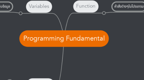 Mind Map: Programming Fundamental