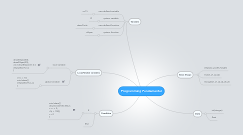 Mind Map: Programming Fundamental