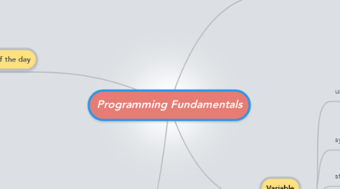 Mind Map: Programming Fundamentals