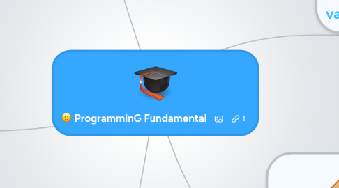 Mind Map: ProgramminG Fundamental