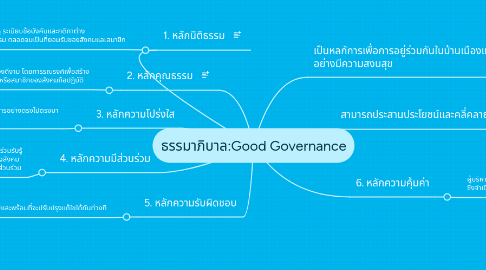 Mind Map: ธรรมาภิบาล:Good Governance