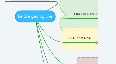Mind Map: Le Ere geologiche
