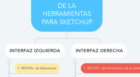 Mind Map: RECONOCIMIENTO DE LA HERRAMIENTAS PARA SKETCHUP