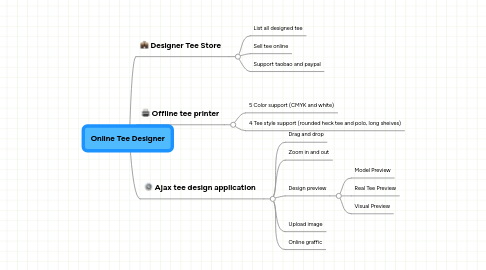 Mind Map: Online Tee Designer