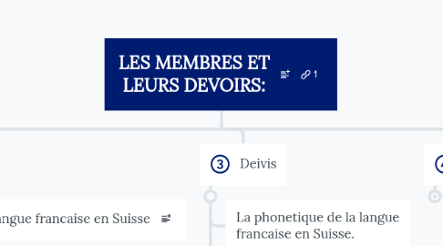 Mind Map: LES MEMBRES ET LEURS DEVOIRS: