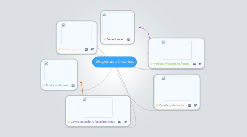 Mind Map: Grupos de alimentos.