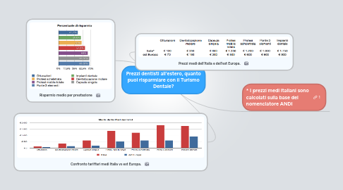 Mind Map: Prezzi dentisti all’estero, quanto puoi risparmiare con il Turismo Dentale?