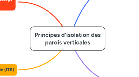 Mind Map: Principes d'isolation des parois verticales