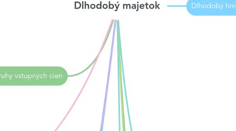 Mind Map: Dlhodobý majetok