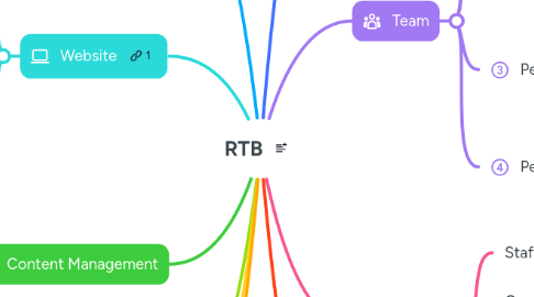 Mind Map: RTB