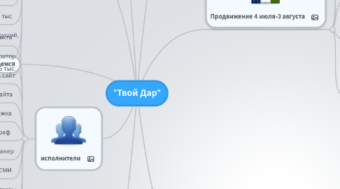 Mind Map: "Твой Дар"