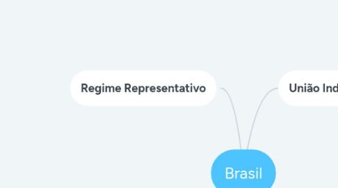 Mind Map: Brasil