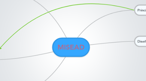Mind Map: MISEAD