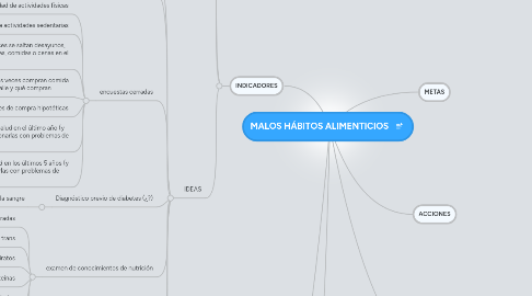 Mind Map: MALOS HÁBITOS ALIMENTICIOS