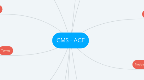 Mind Map: CMS - ACF
