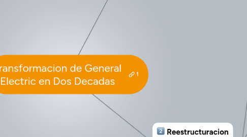 Mind Map: Transformacion de General Electric en Dos Decadas