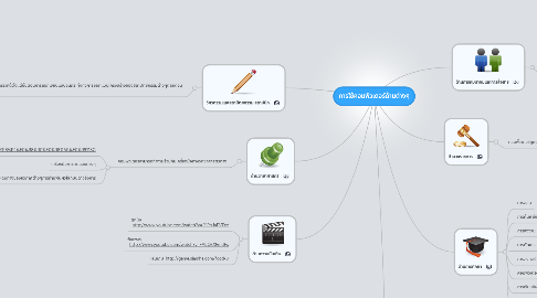 Mind Map: การใช้คอมพิวเตอร์ด้านต่างๆ