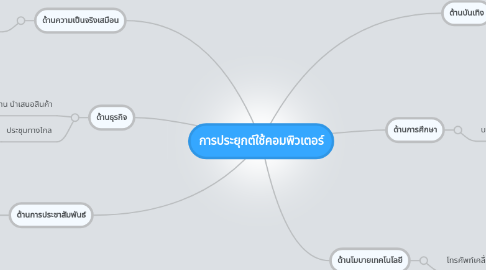 Mind Map: การประยุกต์ใช้คอมพิวเตอร์