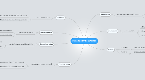 Mind Map: การประยุกต์ใช้งานคอมพิวเตอร์