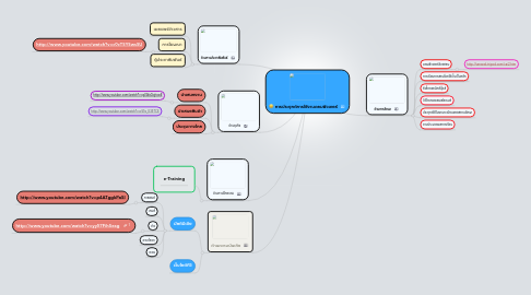 Mind Map: การประยุกต์การใช้งานคอมพิวเตอร์