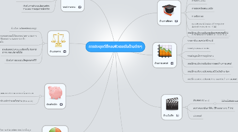 Mind Map: การประยุกต์ใช้คอมพิวเตอร์ในด้านต่างๆ