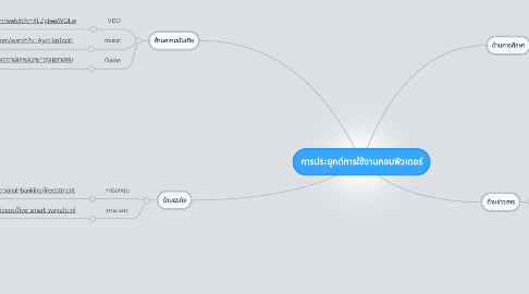 Mind Map: การประยุกต์การใช้งานคอมพิวเตอร์