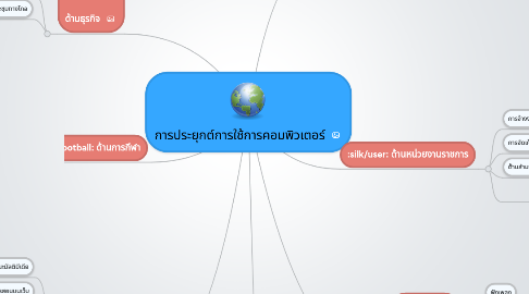 Mind Map: การประยุกต์การใช้การคอมพิวเตอร์