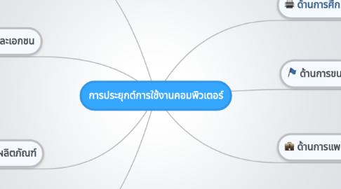 Mind Map: การประยุกต์การใช้งานคอมพิวเตอร์