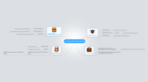 Mind Map: การประยุกค์การใช้งานของคอมพิวเตอร์