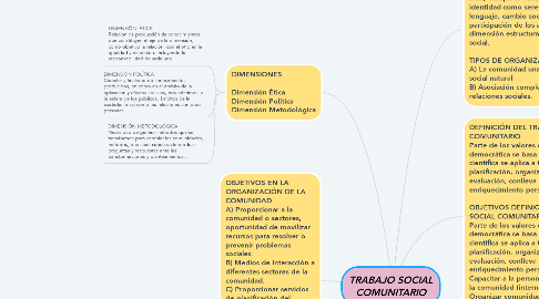 Mind Map: TRABAJO SOCIAL COMUNITARIO
