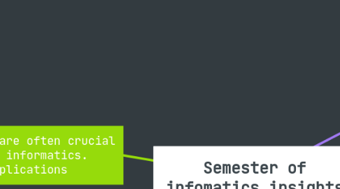 Mind Map: Semester of infomatics insights