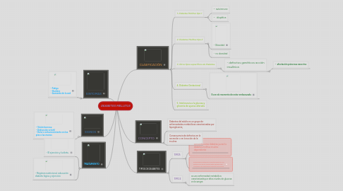 Mind Map: DEABETES MELLITUS