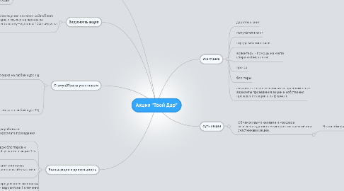 Mind Map: Акция "Твой Дар"