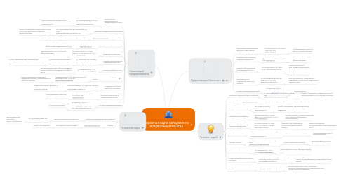 Mind Map: Дорожная карта молодежного предпринимательства