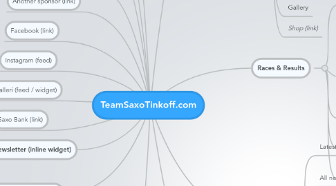 Mind Map: TeamSaxoTinkoff.com