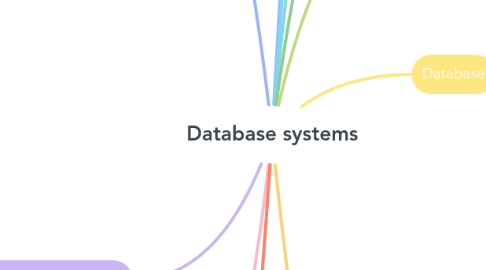 Mind Map: Database systems
