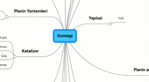 Mind Map: Gunisigi