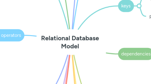 Mind Map: Relational Database Model