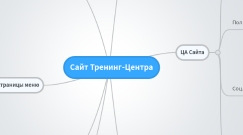 Mind Map: Сайт Тренинг-Центра