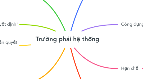 Mind Map: Trường phái hệ thống