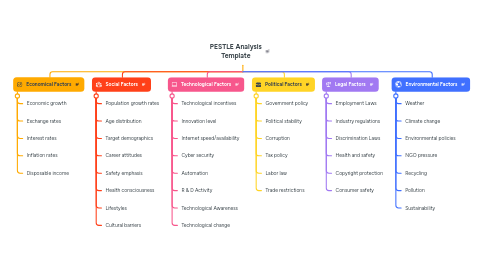 Mind Map: PESTLE Analysis Template