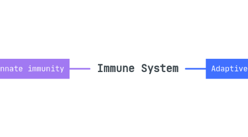 Mind Map: Immune System